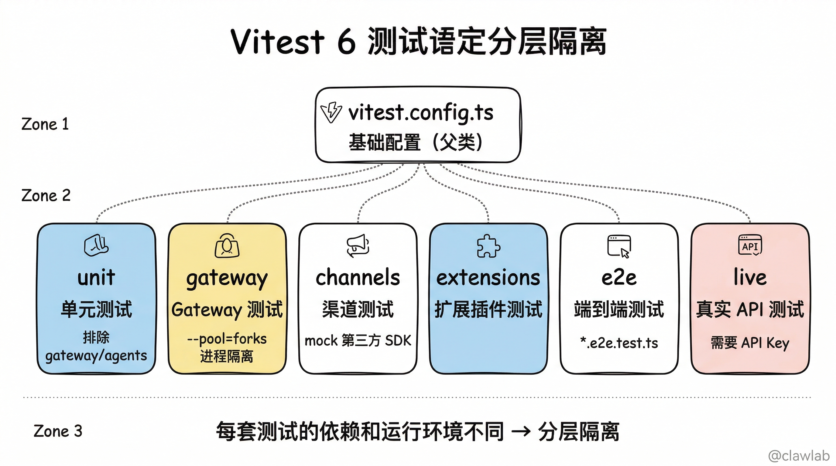 Vitest 6 套配置分层架构:基础配置到 unit/gateway/channels/extensions/e2e/live